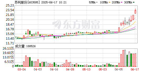 星合证券 农药板块延续强势 苏利股份2连板