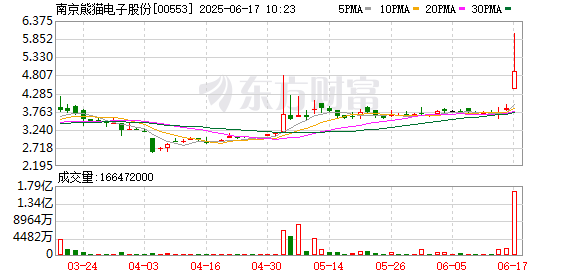 万通配资 港股脑机接口相关概念股持续走强 南京熊猫电子股份涨超40%