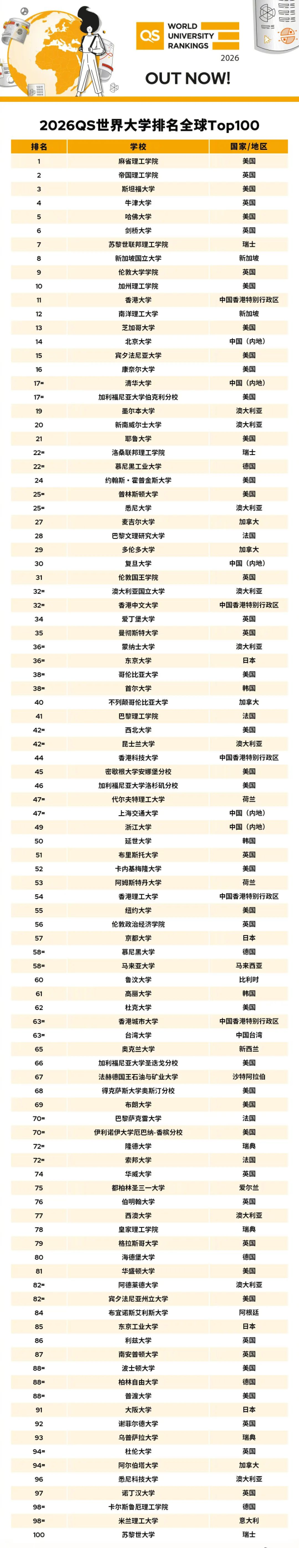 双悦网 最新全球大学排名出炉，香港大学上升到第11位，北大排第14位，清华排第17位