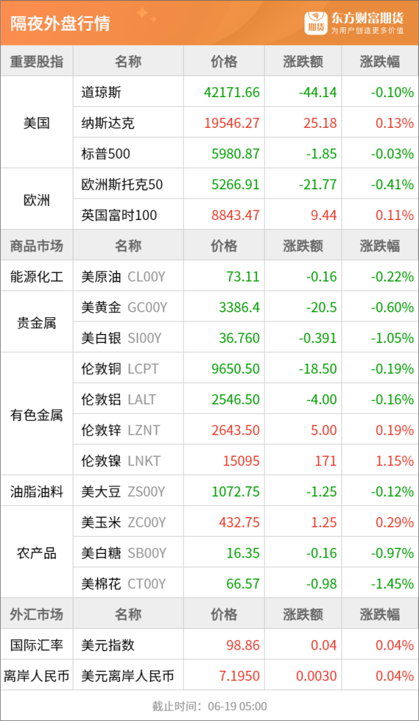 抓牛网 东方财富期货早餐 6月19日 周四