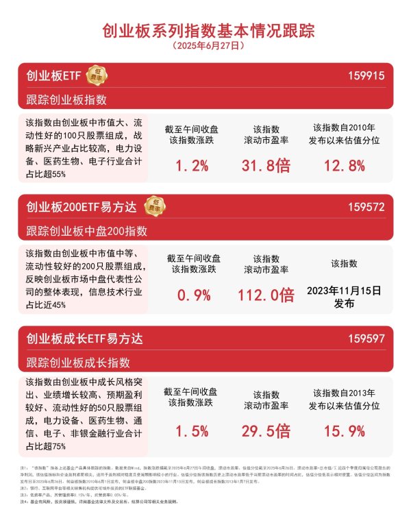 牛配资 创业板指涨超1%，创业板ETF（159915）昨日“吸金”超4亿元