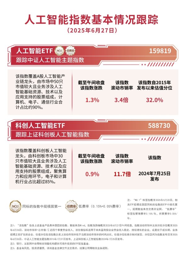 交易鑫优配 AI相关概念上行，人工智能ETF（159819）、科创人工智能ETF （588730）等产品受关注