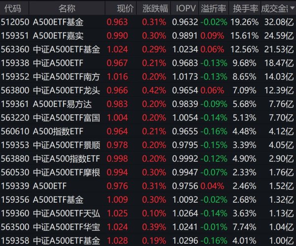 金铺子配资 市场早盘震荡分化，中证A500指数上涨0.27%，3只中证A500相关ETF成交额超21亿元